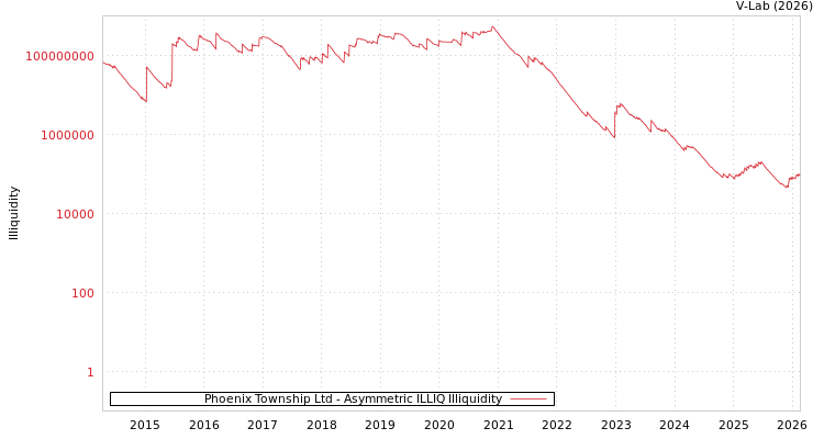 graph of Phoenix Township Ltd ILLIQ-AMEM