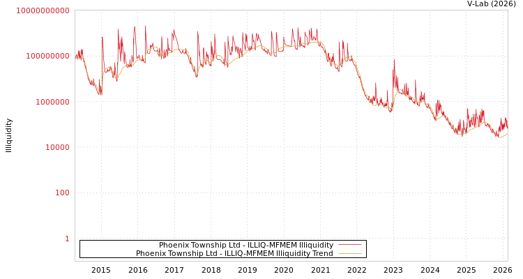 graph of Phoenix Township Ltd ILLIQ-MFMEM