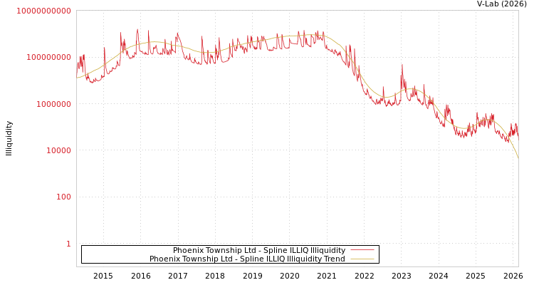graph of Phoenix Township Ltd ILLIQ-SMEM