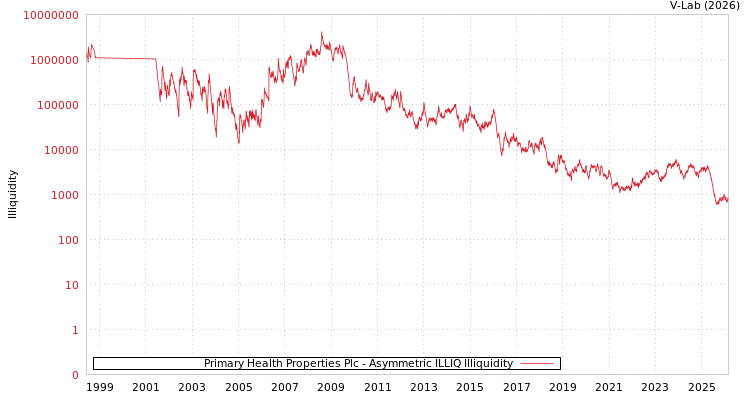 graph of Primary Health Properties Plc ILLIQ-AMEM