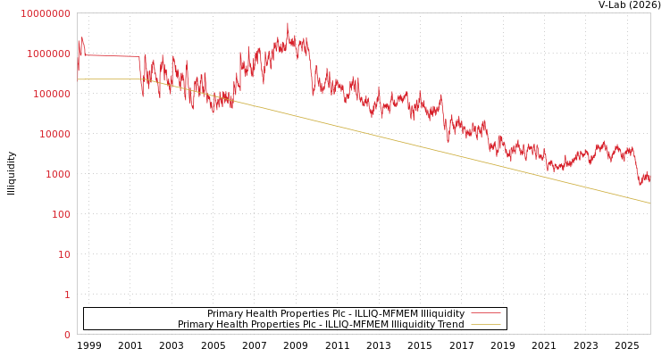 graph of Primary Health Properties Plc ILLIQ-MFMEM