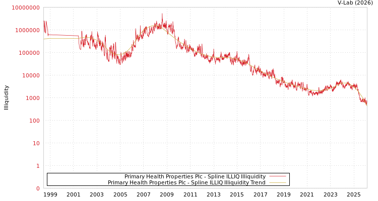 graph of Primary Health Properties Plc ILLIQ-SMEM