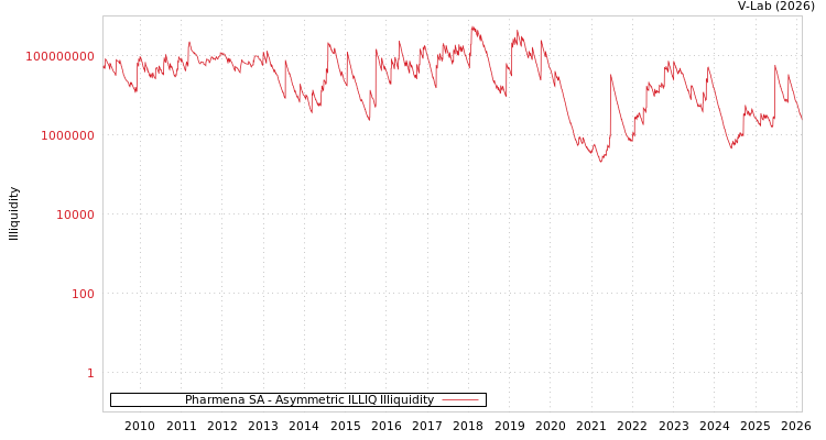 graph of Pharmena SA ILLIQ-AMEM
