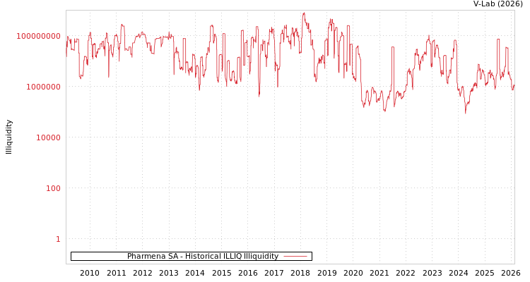 graph of Pharmena SA ILLIQ-HIST