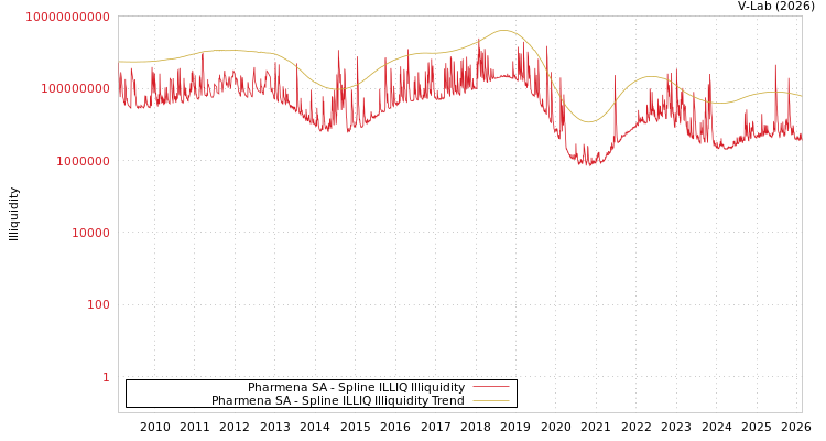 graph of Pharmena SA ILLIQ-SMEM