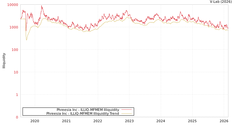 graph of Phreesia Inc ILLIQ-MFMEM