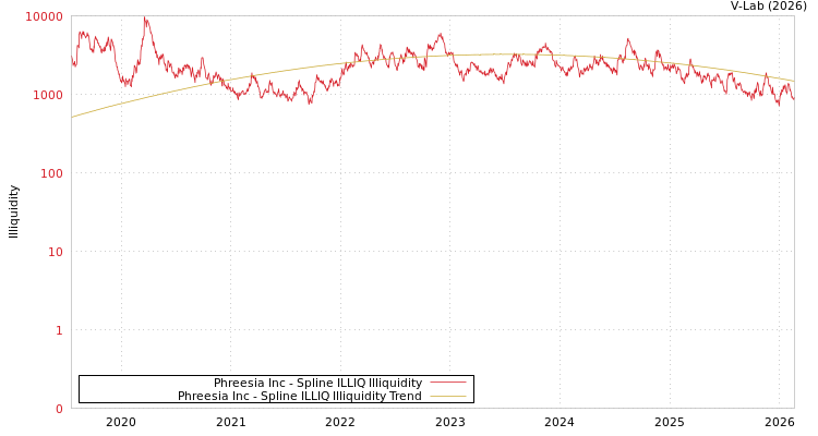 graph of Phreesia Inc ILLIQ-SMEM
