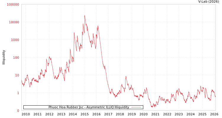 graph of Phuoc Hoa Rubber Jsc ILLIQ-AMEM
