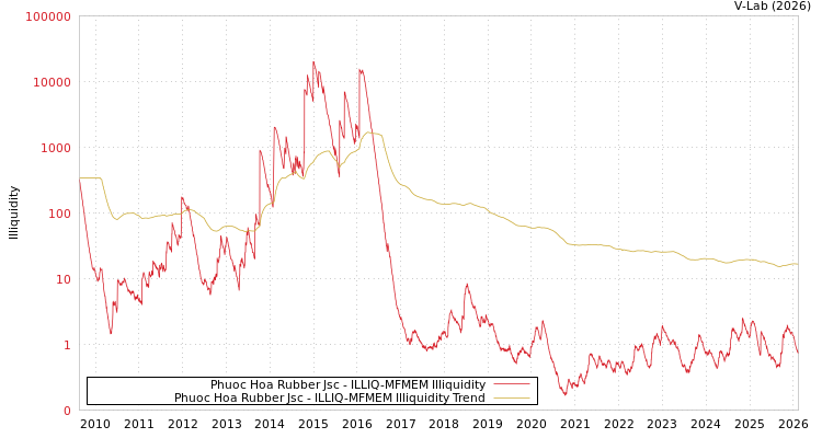graph of Phuoc Hoa Rubber Jsc ILLIQ-MFMEM