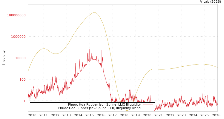 graph of Phuoc Hoa Rubber Jsc ILLIQ-SMEM