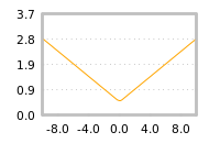 Impact of return on liquidity tomorrow