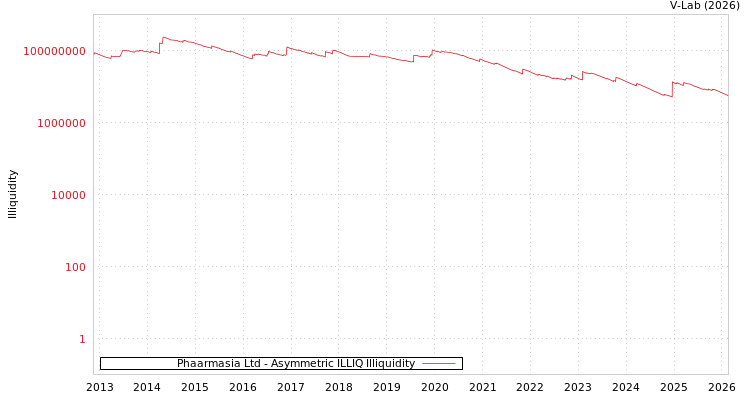 graph of Phaarmasia Ltd ILLIQ-AMEM