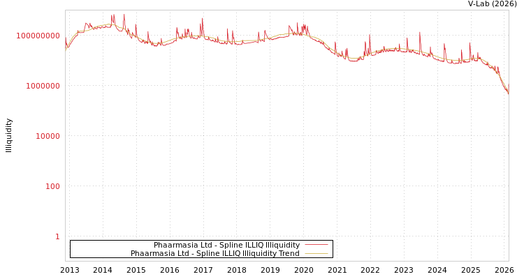 graph of Phaarmasia Ltd ILLIQ-SMEM