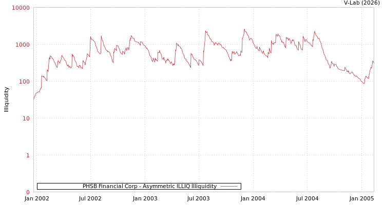 graph of PHSB Financial Corp ILLIQ-AMEM