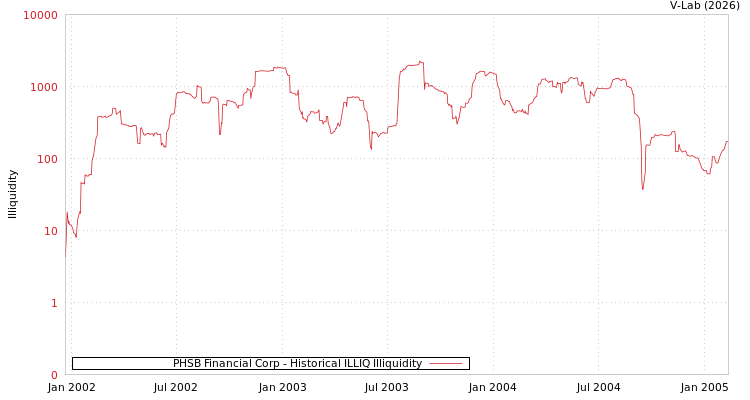 graph of PHSB Financial Corp ILLIQ-HIST