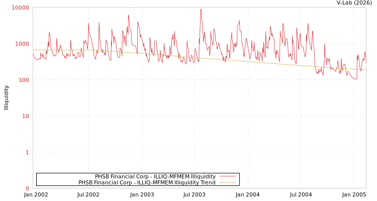 graph of PHSB Financial Corp ILLIQ-MFMEM