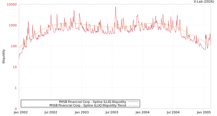 graph of PHSB Financial Corp ILLIQ-SMEM