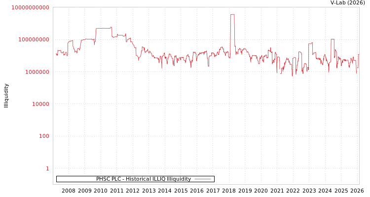 graph of PHSC PLC ILLIQ-HIST