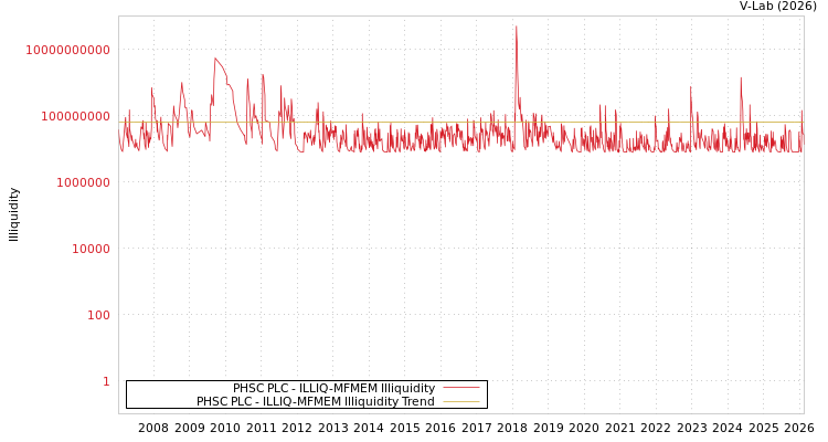 graph of PHSC PLC ILLIQ-MFMEM