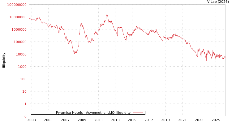 graph of Pyramisa Hotels ILLIQ-AMEM