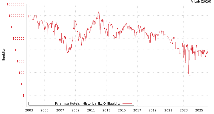 graph of Pyramisa Hotels ILLIQ-HIST
