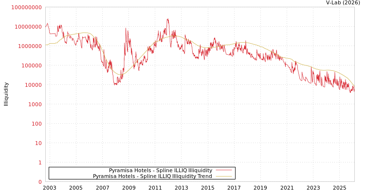 graph of Pyramisa Hotels ILLIQ-SMEM
