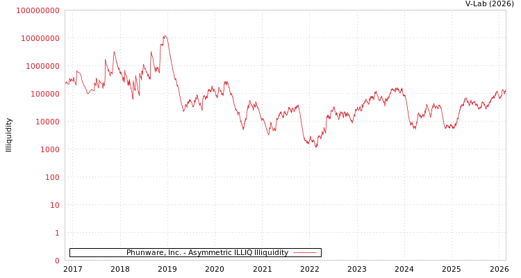 graph of Phunware, Inc. ILLIQ-AMEM