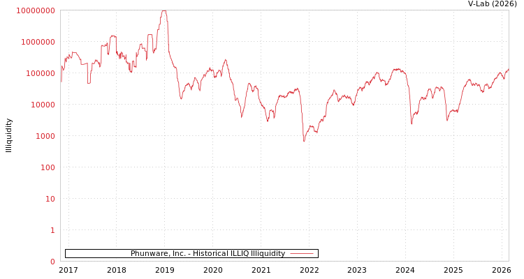 graph of Phunware, Inc. ILLIQ-HIST