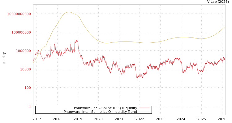graph of Phunware, Inc. ILLIQ-SMEM