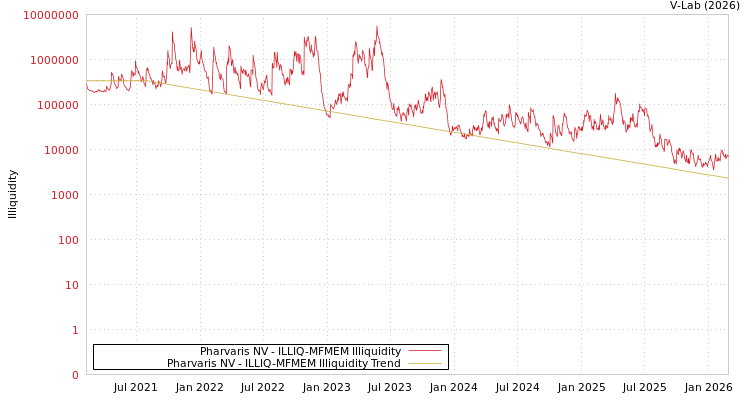 graph of Pharvaris NV ILLIQ-MFMEM