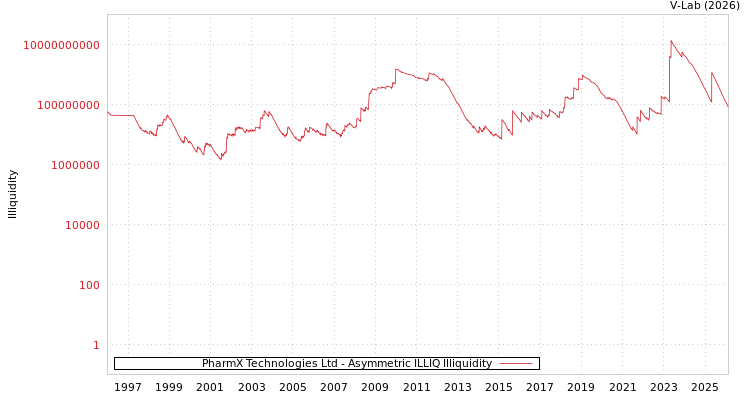 graph of PharmX Technologies Ltd ILLIQ-AMEM