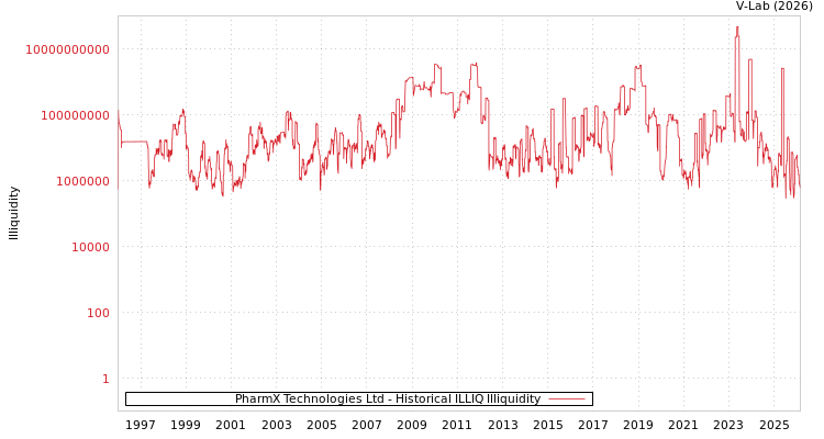 graph of PharmX Technologies Ltd ILLIQ-HIST