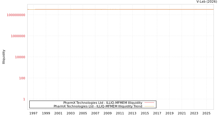 graph of PharmX Technologies Ltd ILLIQ-MFMEM