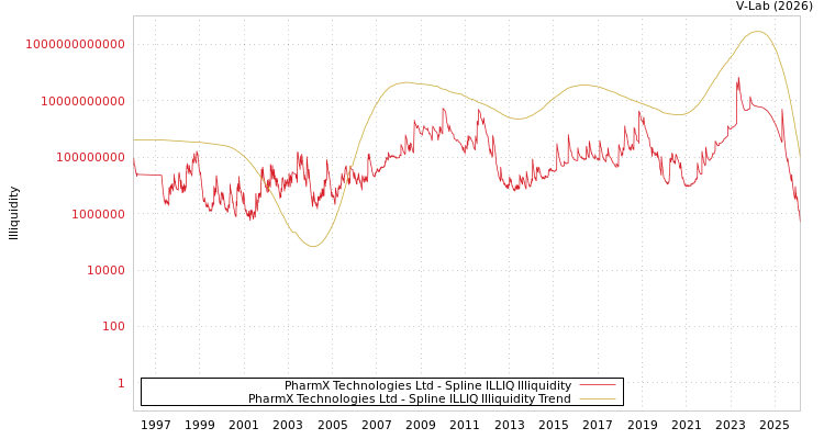 graph of PharmX Technologies Ltd ILLIQ-SMEM