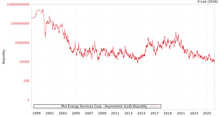 graph of Phx Energy Services Corp ILLIQ-AMEM