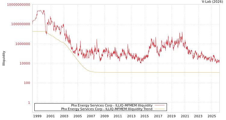 graph of Phx Energy Services Corp ILLIQ-MFMEM
