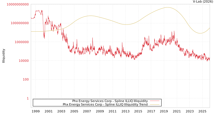 graph of Phx Energy Services Corp ILLIQ-SMEM
