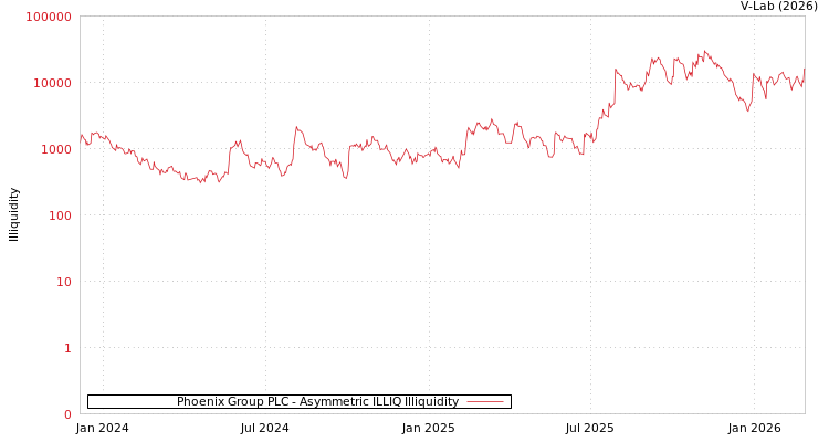 graph of Phoenix Group PLC ILLIQ-AMEM