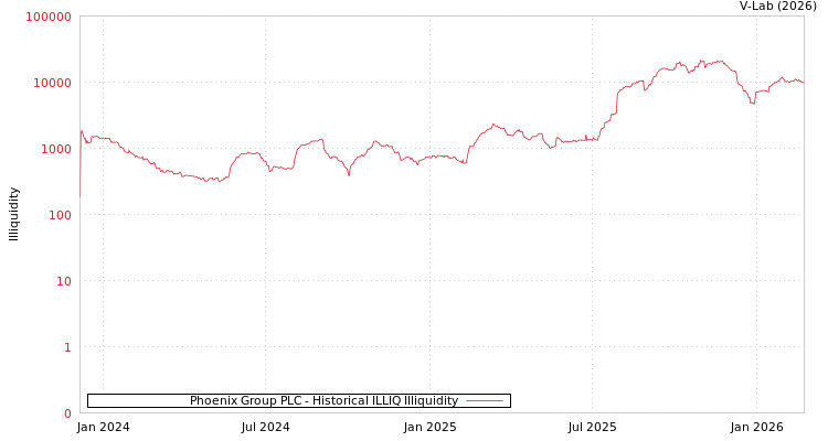 graph of Phoenix Group PLC ILLIQ-HIST