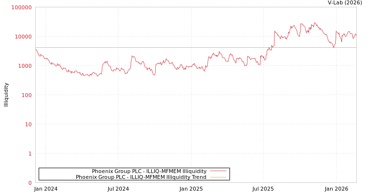 graph of Phoenix Group PLC ILLIQ-MFMEM