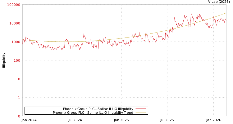 graph of Phoenix Group PLC ILLIQ-SMEM