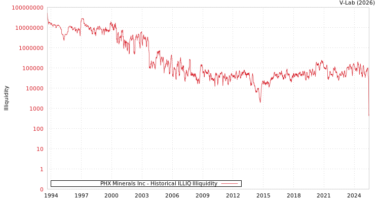 graph of PHX Minerals Inc ILLIQ-HIST