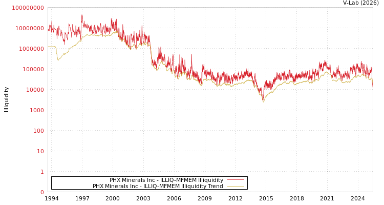graph of PHX Minerals Inc ILLIQ-MFMEM