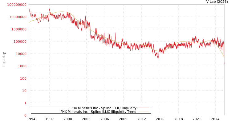 graph of PHX Minerals Inc ILLIQ-SMEM