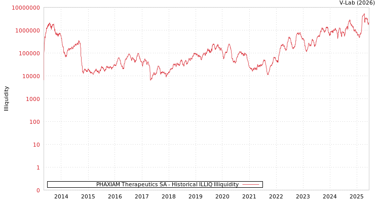 graph of PHAXIAM Therapeutics SA ILLIQ-HIST