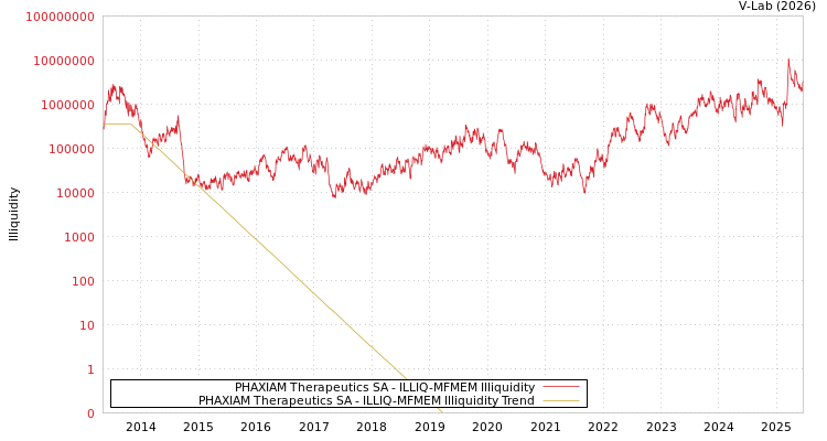 graph of PHAXIAM Therapeutics SA ILLIQ-MFMEM
