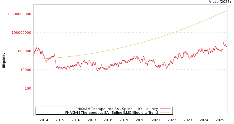 graph of PHAXIAM Therapeutics SA ILLIQ-SMEM