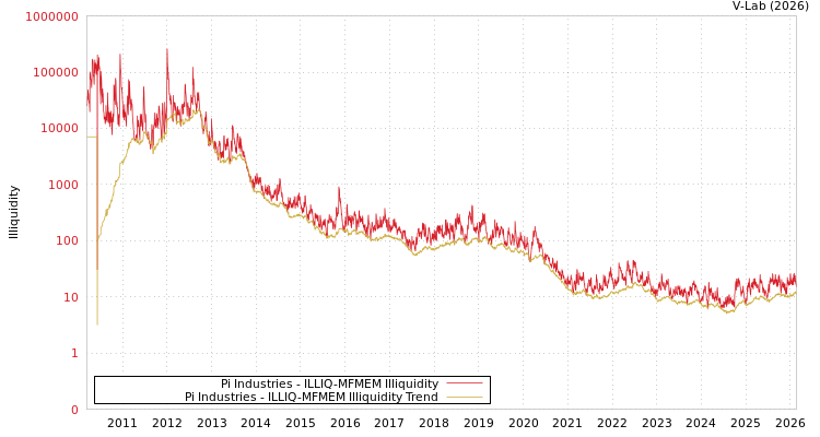 graph of Pi Industries ILLIQ-MFMEM