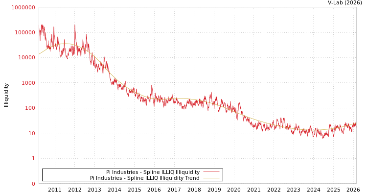 graph of Pi Industries ILLIQ-SMEM