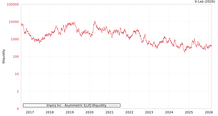 graph of Impinj Inc ILLIQ-AMEM